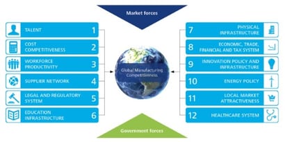 manufacturing talent is the #1 driver of competitiveness